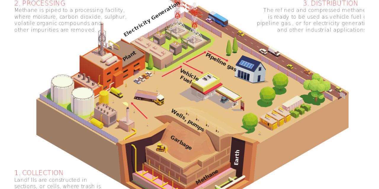 Tapping the Potential of Landfill Gas